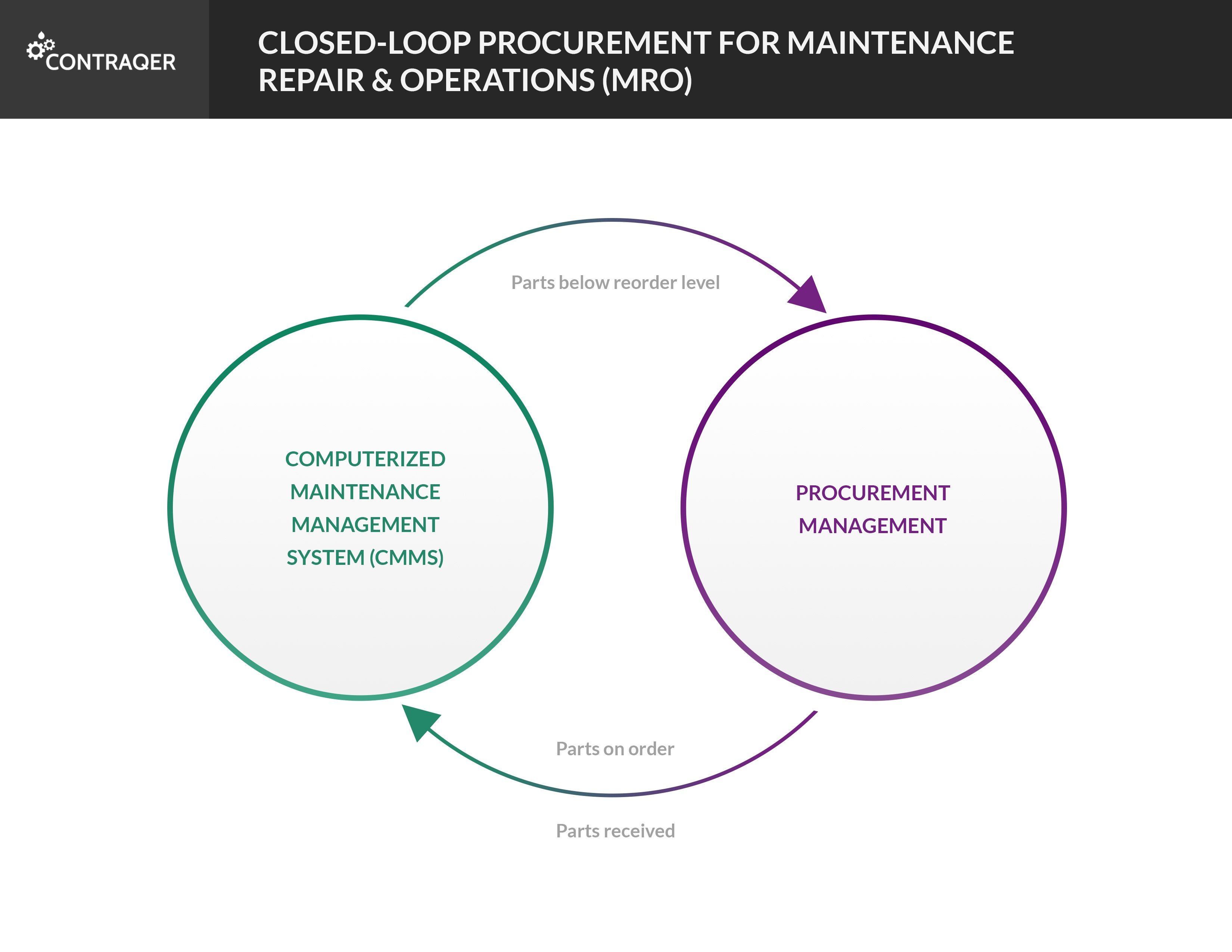 Learn How Closed-Loop MRO Procurement Saves Time & Improves Uptime